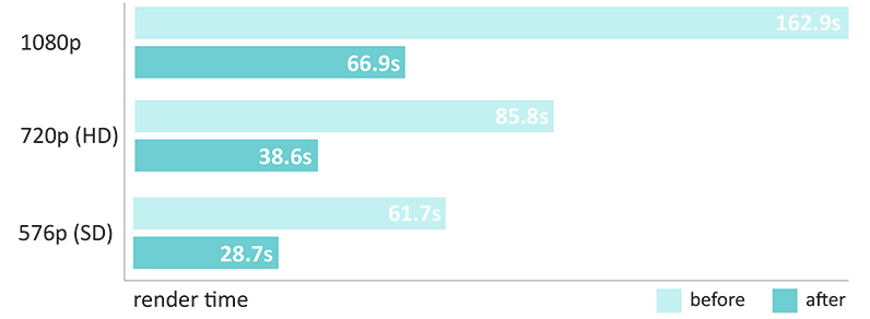 Speed increase benchmark