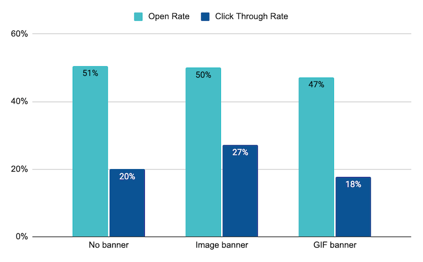 Personalized video experiment results