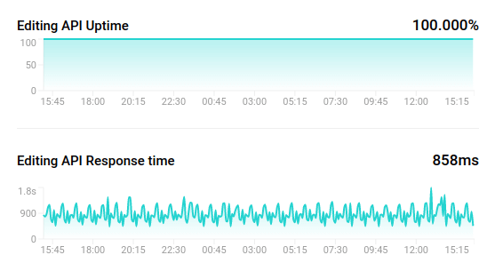 video editing api uptime chart